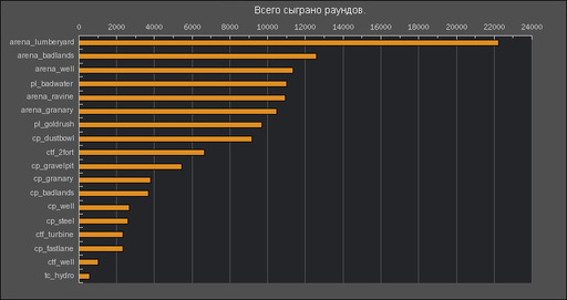 Team Fortress 2 - Статистика от Valve 10.05.2009 - 17.05.2009